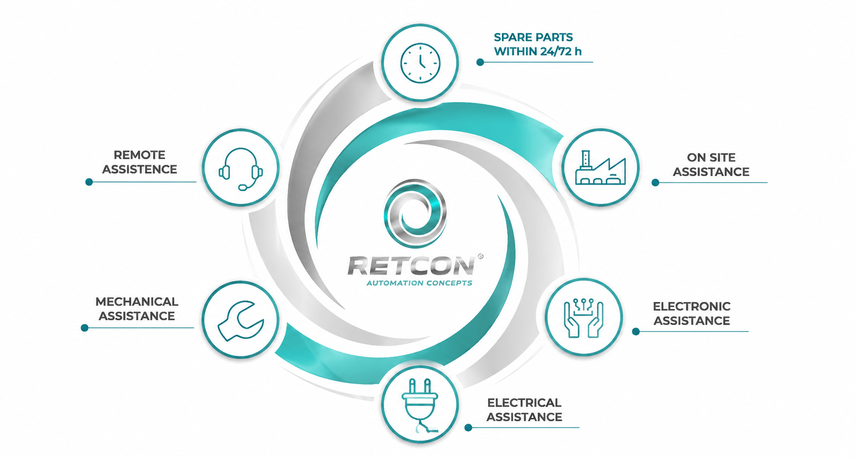 Retcon Satış Sonrası Destek